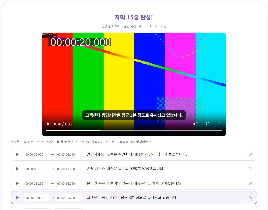 자막 만들기 결과 화면. 자막 15줄 완성, 영상 길이 1분 5초, 걸린 시간 52초, 그래픽카드 사용 표시. 영상 위에 자막이 겹쳐 보이고 아래에 시간과 자막 줄 목록