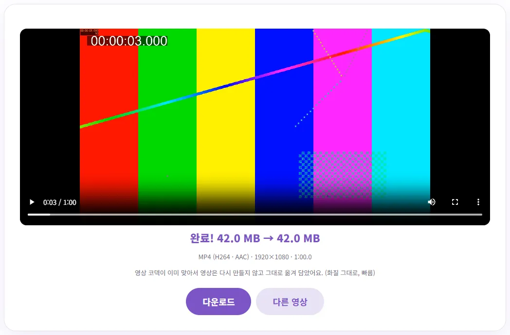형식 변환 완료 화면. 42.0MB에서 42.0MB, MP4(H264·AAC) 1920×1080 1분, 영상 코덱이 이미 맞아서 그대로 옮겨 담았다는 안내