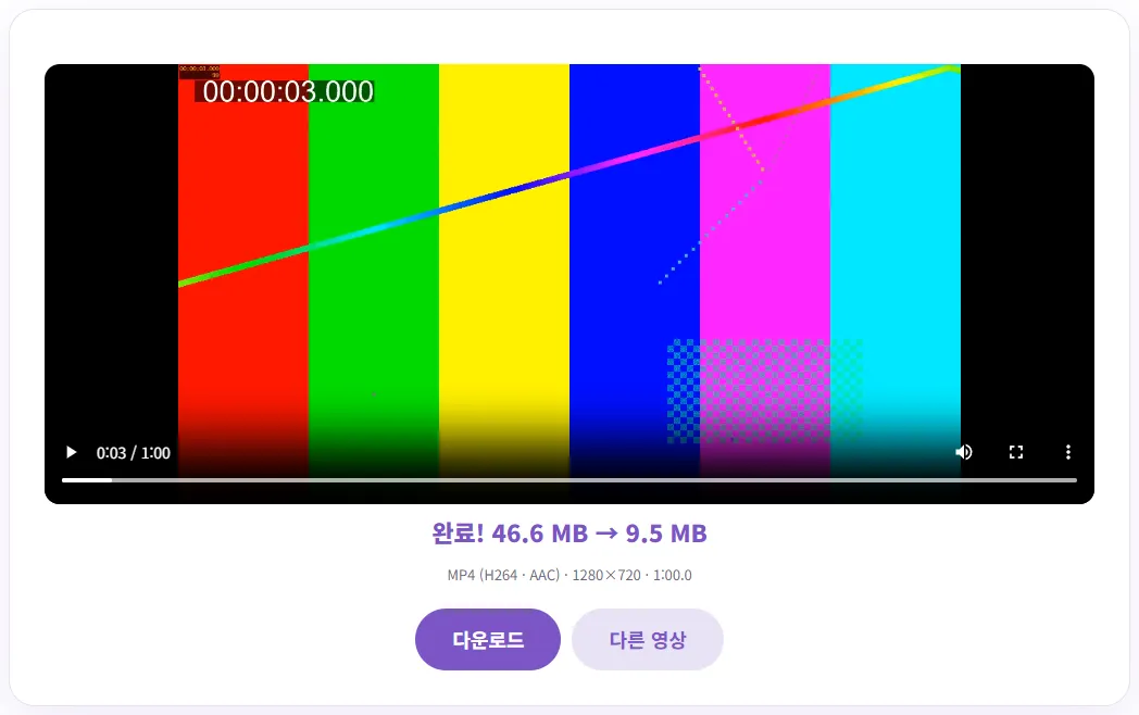 HEVC MOV를 720p로 변환한 완료 화면. 46.6MB에서 9.5MB, MP4(H264·AAC) 1280×720 1분
