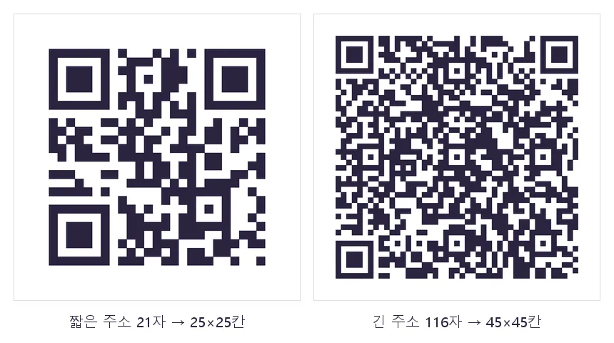 QR코드 두 개 비교. 왼쪽 짧은 주소 21자로 만든 25×25칸 코드는 칸이 크고, 오른쪽 긴 주소 116자로 만든 45×45칸 코드는 무늬가 훨씬 촘촘함